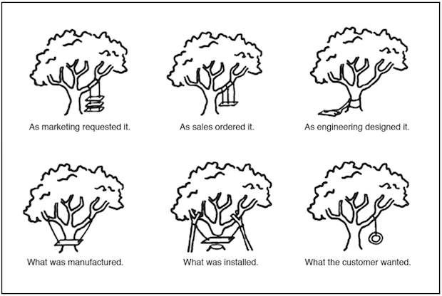 Tree Swing Project Management Cartoon Wallpaperzen Org